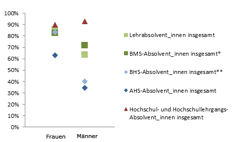 Grafik 5: Dauer bis zur 1. Erwerbsttigkeit bis 6 Monate