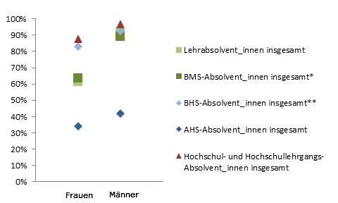 Grafik 6: Einstiegseinkommen > 1.800,--