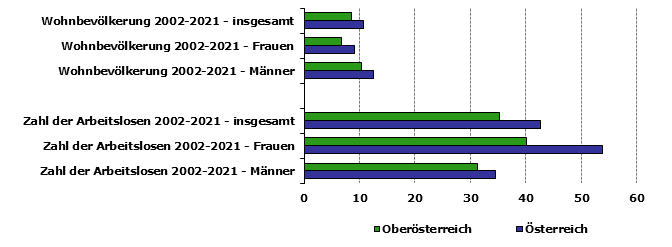 Grafik 1: Indikatoren sozio-ökonomischer Entwicklung