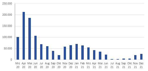 Bestand der Personen in Kurzarbeit (Mrz 2020 bis Dezember 2021)