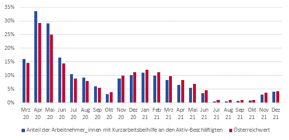 Anteil der Arbeitnehmer_innen mit Kurzarbeitbeihilfe an den Aktiv-Beschäftigten (März 2020 bis Dezember 2021)