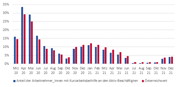 Anteil der Arbeitnehmer_innen mit Kurzarbeitbeihilfe an den Aktiv-Beschftigten (Mrz 2020 bis Dezember 2021)