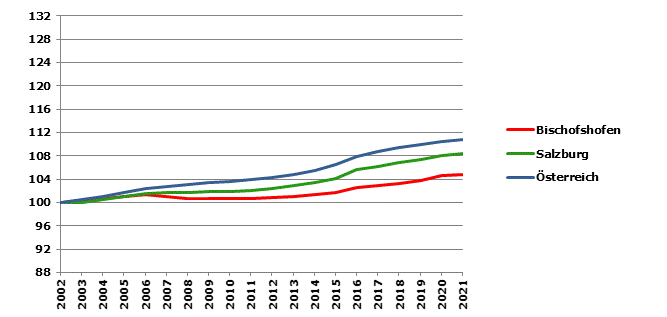 Grafik 2: Bevölkerungsentwicklung 2002-2021 Index 2002=100