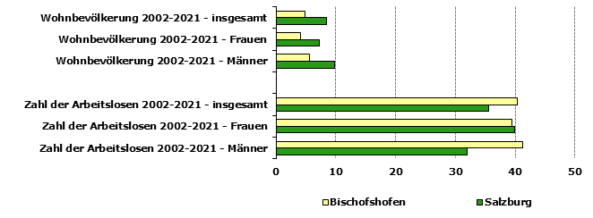 Grafik 1: Indikatoren sozio-ökonomischer Entwicklung