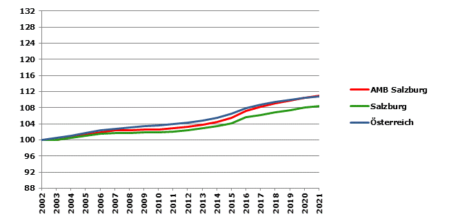 Grafik 2: Bevölkerungsentwicklung 2002-2021 Index 2002=100