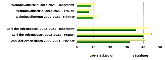 Grafik 1: Indikatoren sozio-ökonomischer Entwicklung