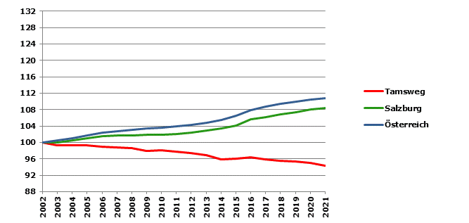 Grafik 2: Bevölkerungsentwicklung 2002-2021 Index 2002=100