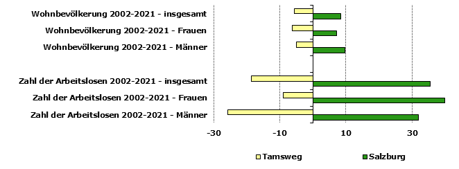 Grafik 1: Indikatoren sozio-ökonomischer Entwicklung