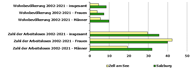 Grafik 1: Indikatoren sozio-ökonomischer Entwicklung