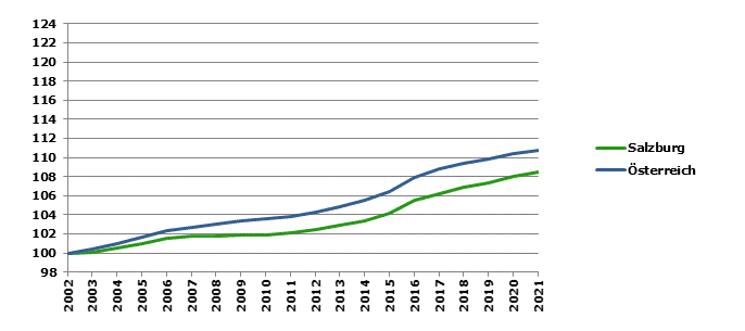 Grafik 2: Bevölkerungsentwicklung 2002-2021 Index 2002=100