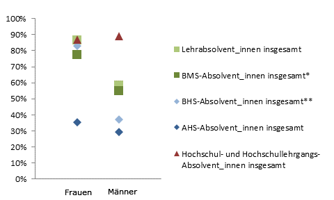 Grafik 5: Dauer bis zur 1. Erwerbsttigkeit bis 6 Monate