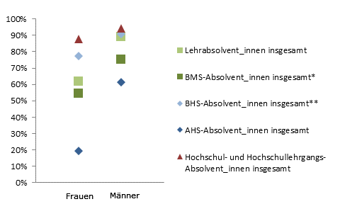 Grafik 6: Einstiegseinkommen > 1.800,--