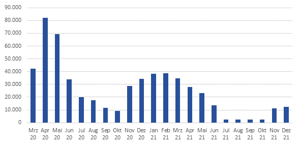 Bestand der Personen in Kurzarbeit (Mrz 2020 bis Dezember 2021)