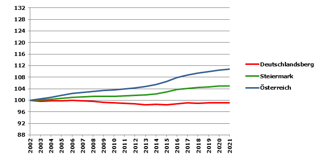 Grafik 2: Bevölkerungsentwicklung 2002-2021 Index 2002=100