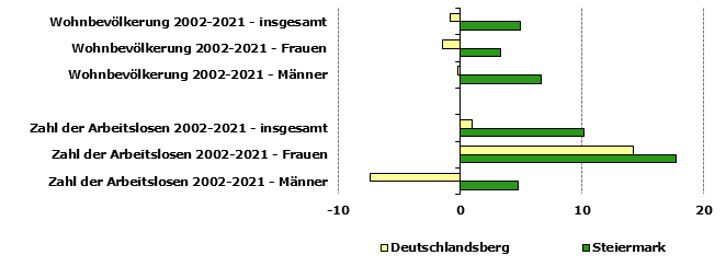 Grafik 1: Indikatoren sozio-ökonomischer Entwicklung