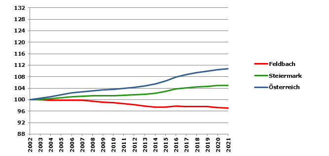 Grafik 2: Bevölkerungsentwicklung 2002-2021 Index 2002=100