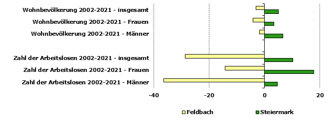 Grafik 1: Indikatoren sozio-ökonomischer Entwicklung