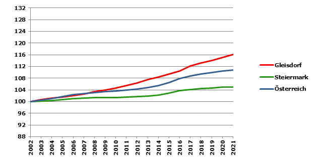 Grafik 2: Bevölkerungsentwicklung 2002-2021 Index 2002=100