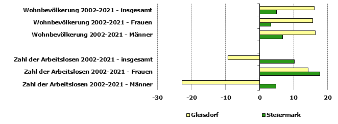 Grafik 1: Indikatoren sozio-ökonomischer Entwicklung