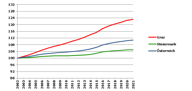 Grafik 2: Bevölkerungsentwicklung 2002-2021 Index 2002=100