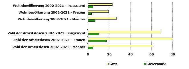 Grafik 1: Indikatoren sozio-ökonomischer Entwicklung