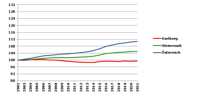 Grafik 2: Bevölkerungsentwicklung 2002-2021 Index 2002=100