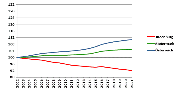 Grafik 2: Bevölkerungsentwicklung 2002-2021 Index 2002=100