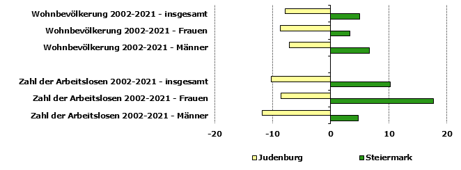 Grafik 1: Indikatoren sozio-ökonomischer Entwicklung