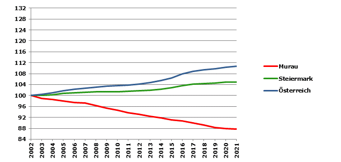 Grafik 2: Bevölkerungsentwicklung 2002-2021 Index 2002=100