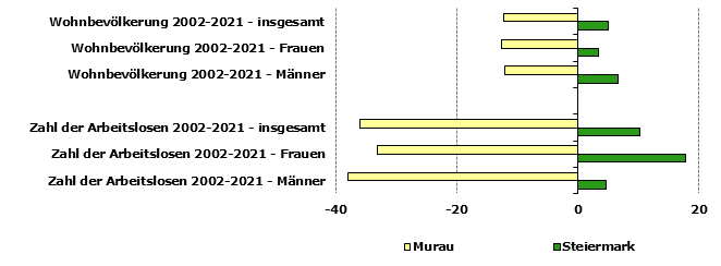 Grafik 1: Indikatoren sozio-ökonomischer Entwicklung