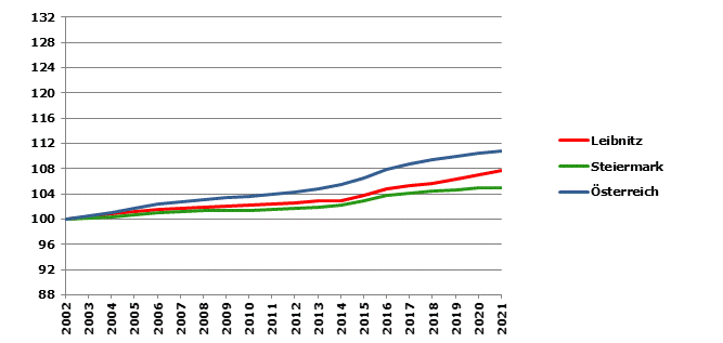 Grafik 2: Bevölkerungsentwicklung 2002-2021 Index 2002=100