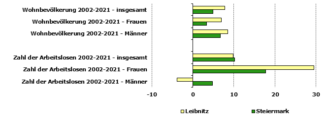 Grafik 1: Indikatoren sozio-ökonomischer Entwicklung