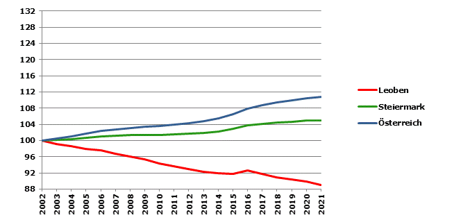 Grafik 2: Bevölkerungsentwicklung 2002-2021 Index 2002=100