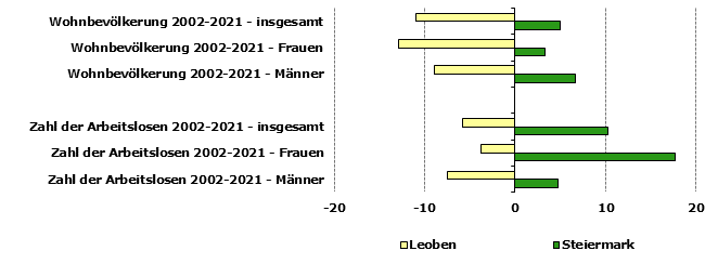 Grafik 1: Indikatoren sozio-ökonomischer Entwicklung