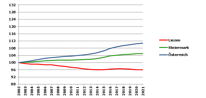 Grafik 2: Bevölkerungsentwicklung 2002-2021 Index 2002=100