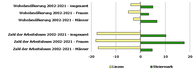 Grafik 1: Indikatoren sozio-ökonomischer Entwicklung