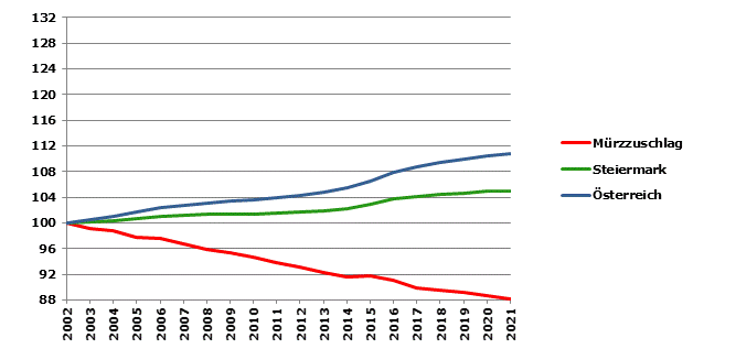 Grafik 2: Bevölkerungsentwicklung 2002-2021 Index 2002=100