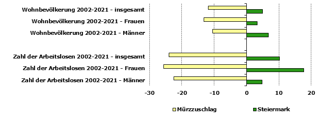 Grafik 1: Indikatoren sozio-ökonomischer Entwicklung