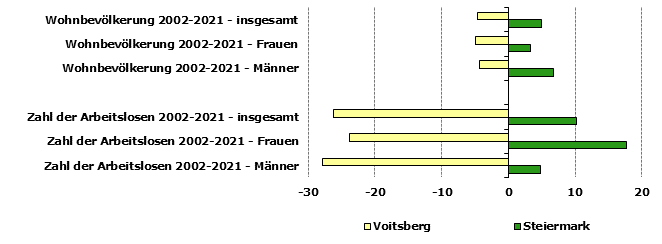 Grafik 1: Indikatoren sozio-ökonomischer Entwicklung