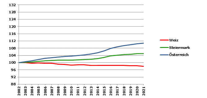 Grafik 2: Bevölkerungsentwicklung 2002-2021 Index 2002=100