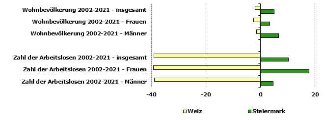 Grafik 1: Indikatoren sozio-ökonomischer Entwicklung