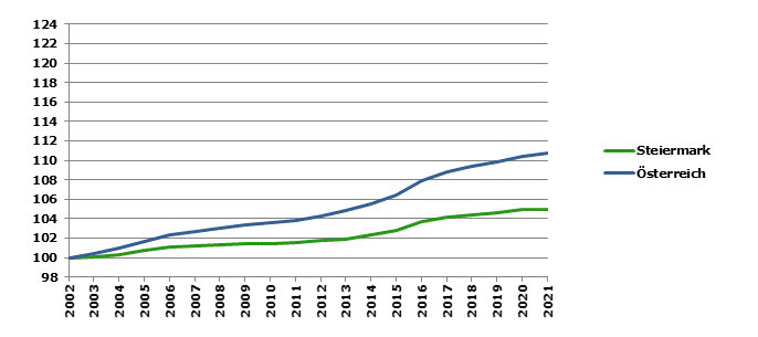 Grafik 2: Bevölkerungsentwicklung 2002-2021 Index 2002=100