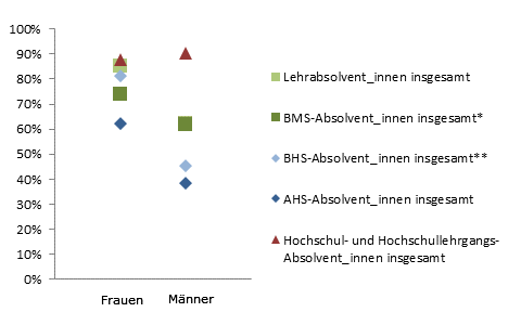 Grafik 5: Dauer bis zur 1. Erwerbsttigkeit bis 6 Monate