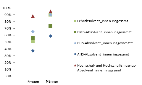 Grafik 6: Einstiegseinkommen > 1.800,--