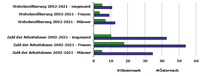 Grafik 1: Indikatoren sozio-ökonomischer Entwicklung