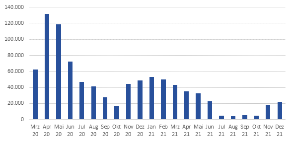 Bestand der Personen in Kurzarbeit (März 2020 bis Dezember 2021)