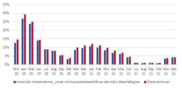 Anteil der Arbeitnehmer_innen mit Kurzarbeitbeihilfe an den Aktiv-Beschftigten (Mrz 2020 bis Dezember 2021)