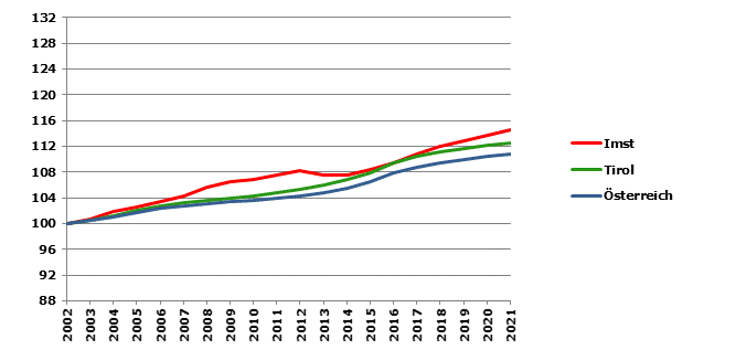 Grafik 2: Bevölkerungsentwicklung 2002-2021 Index 2002=100