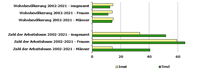 Grafik 1: Indikatoren sozio-ökonomischer Entwicklung