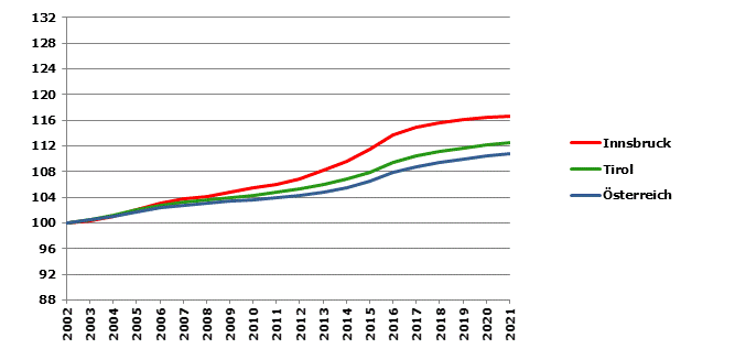 Grafik 2: Bevölkerungsentwicklung 2002-2021 Index 2002=100